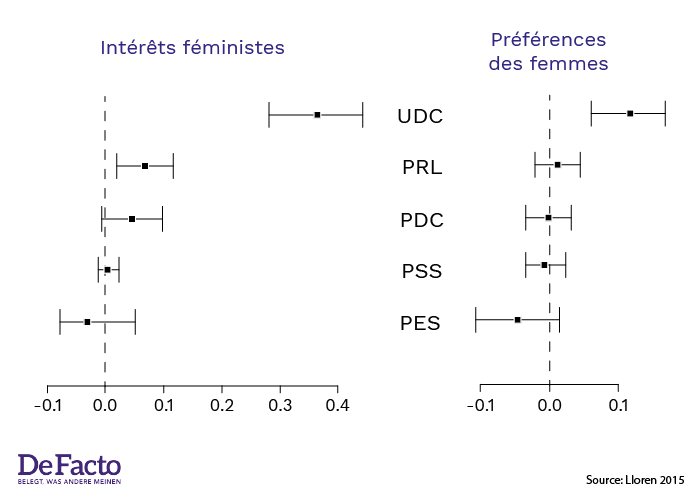 Women's Interest