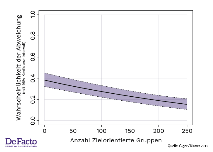 Zielorientierte Gruppen