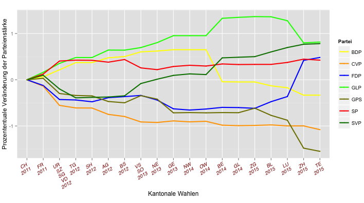 Kantonale Wahlen