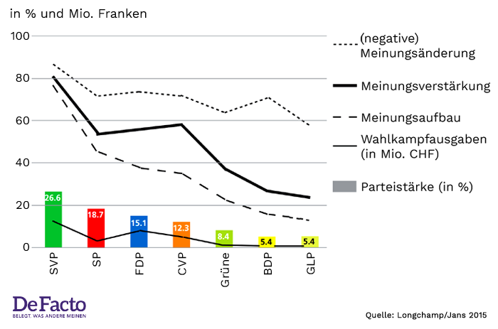 Wahlkampf und Geld