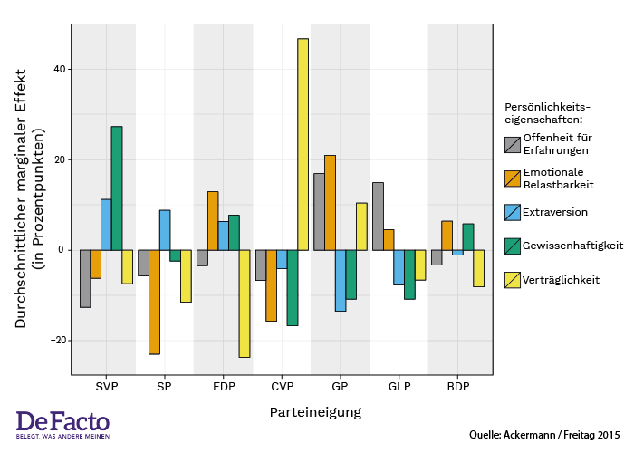 Parteineigung