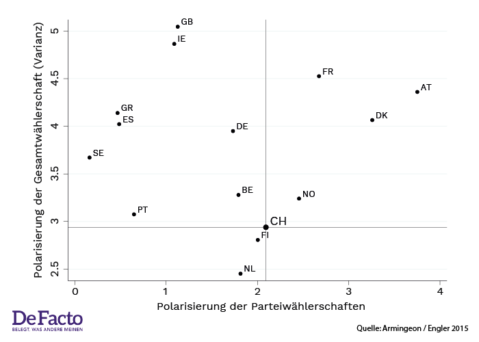 Polarisierung