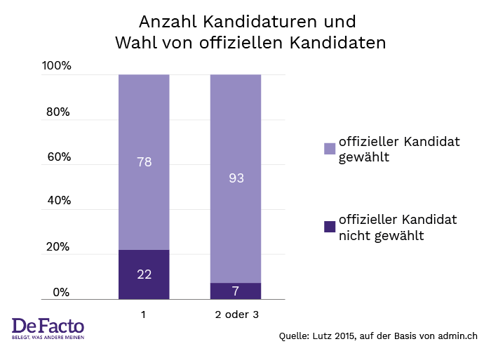 Offizielle Kandidaten