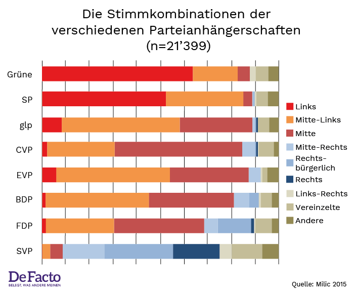 Stimmkombinationen