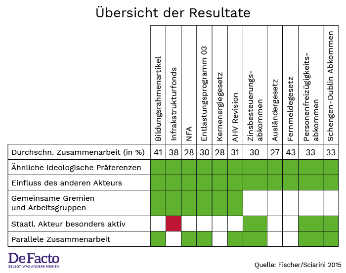 Resultate