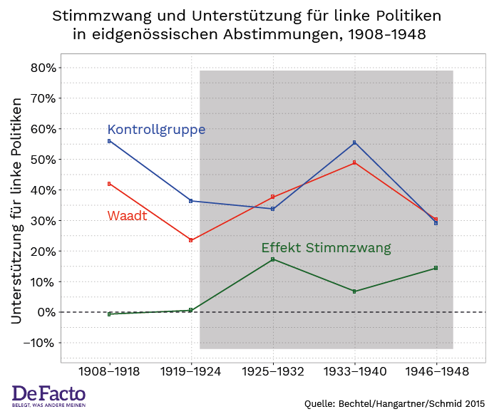 Stimmzwang