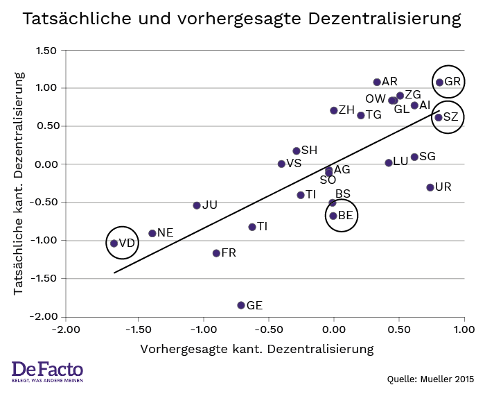 Dezentralisierung