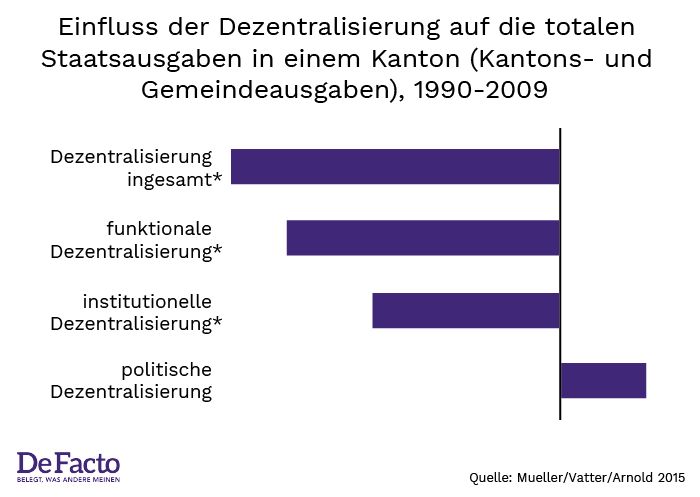 Dezentralisierung