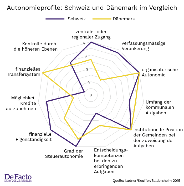 Autonomieprofile