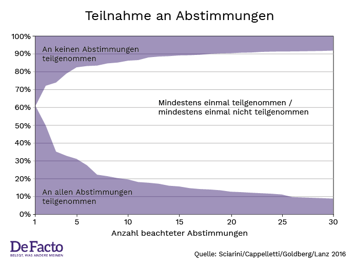 Teilnahme an Abstimmungen