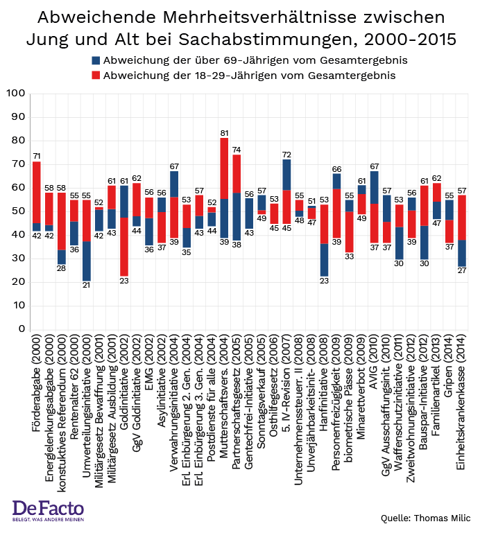 Graph 2