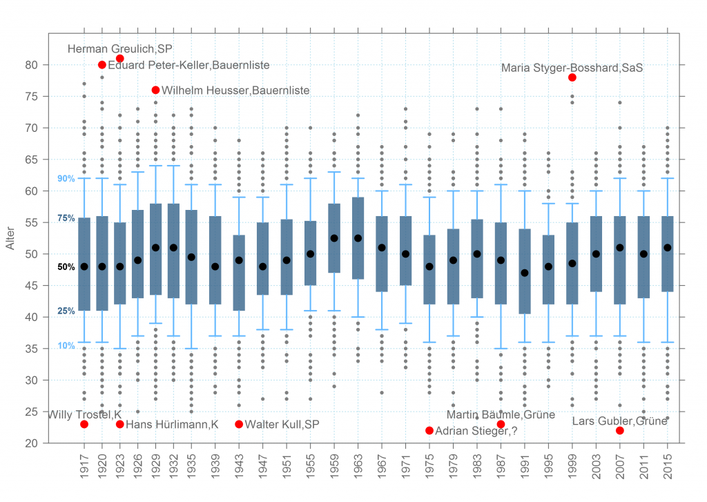 grafik_2_altersverteilung_legislaturen