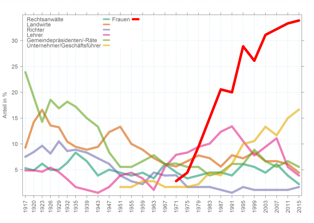 grafik_4_soziodemographie_legislaturen