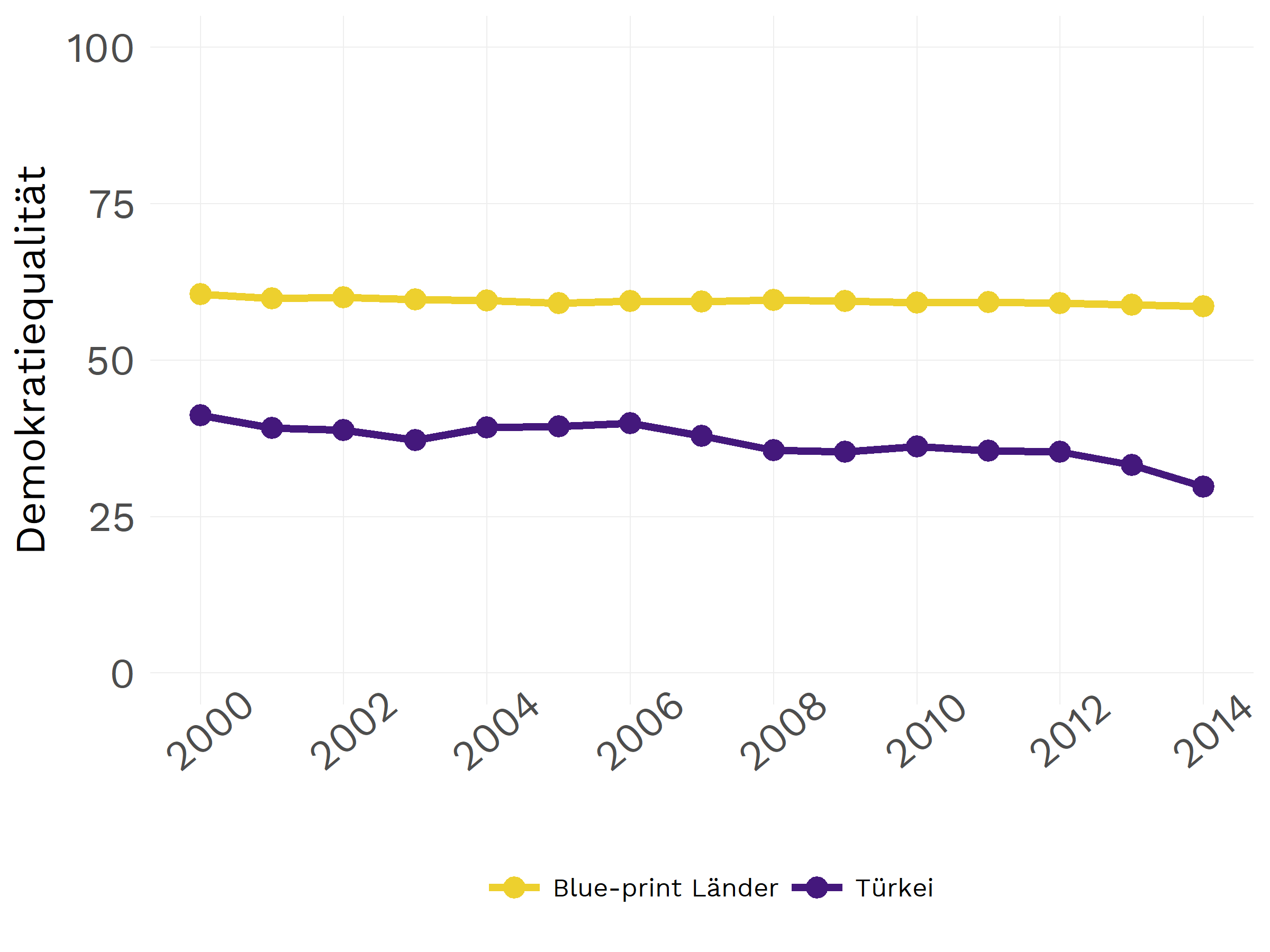 Schweighauser, Plot Demokratiequalität