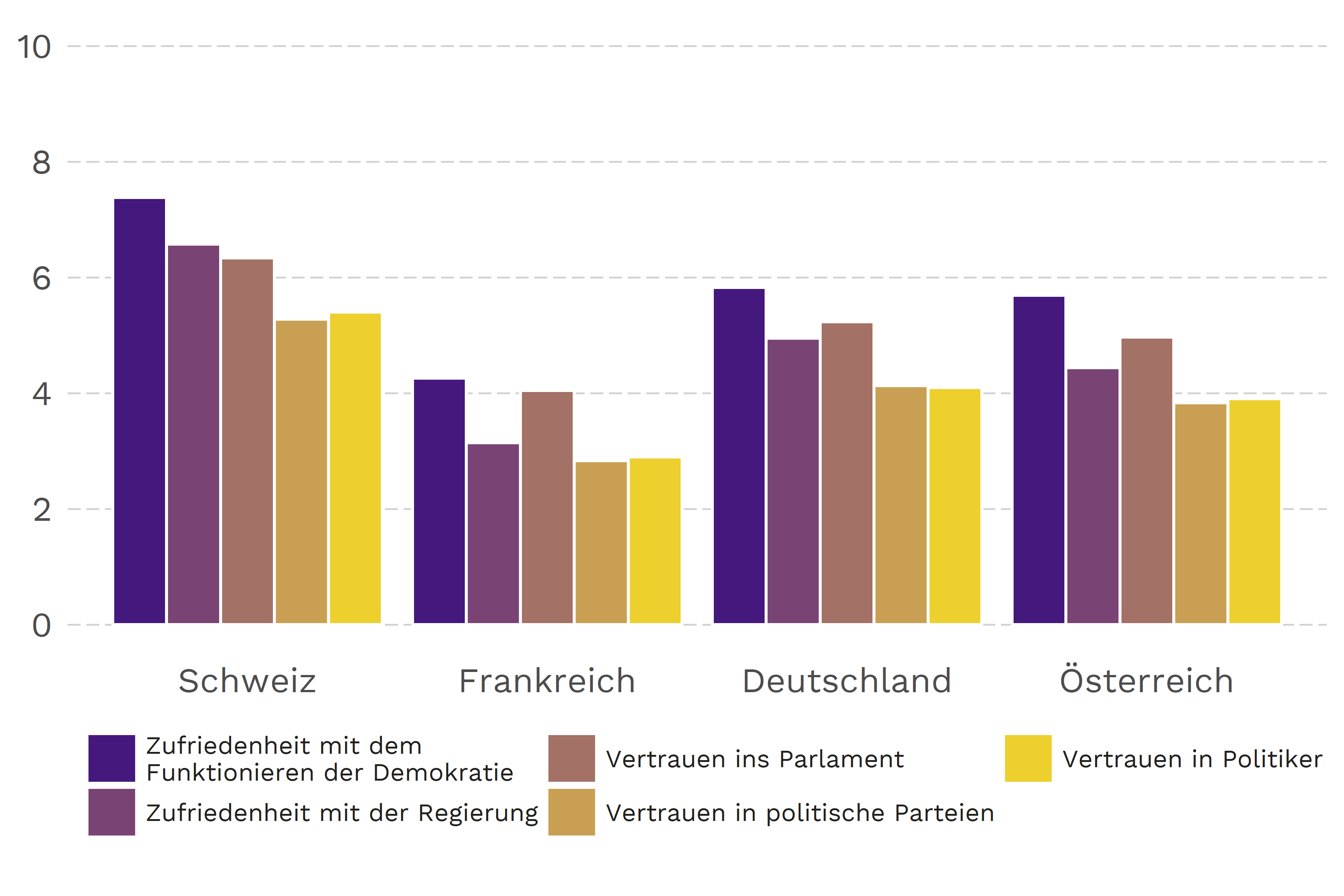 Das Vertrauen In Regierung Und Parlament Ist In Der Schweiz Hoch Was Nicht Selbstverstandlich Ist Defacto
