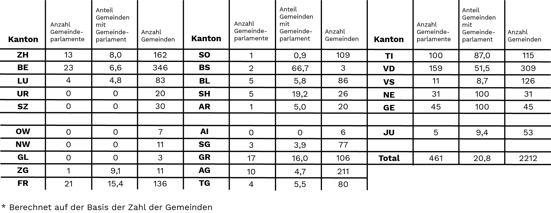 Gemeindeparlamente In Der Schweiz Verbreitung Herausforderungen Und Reformansatze Defacto