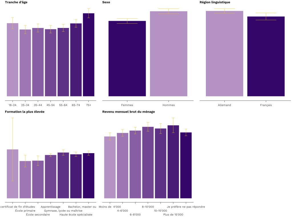 Graphique des résultats d'une enquête en ligne pourpre