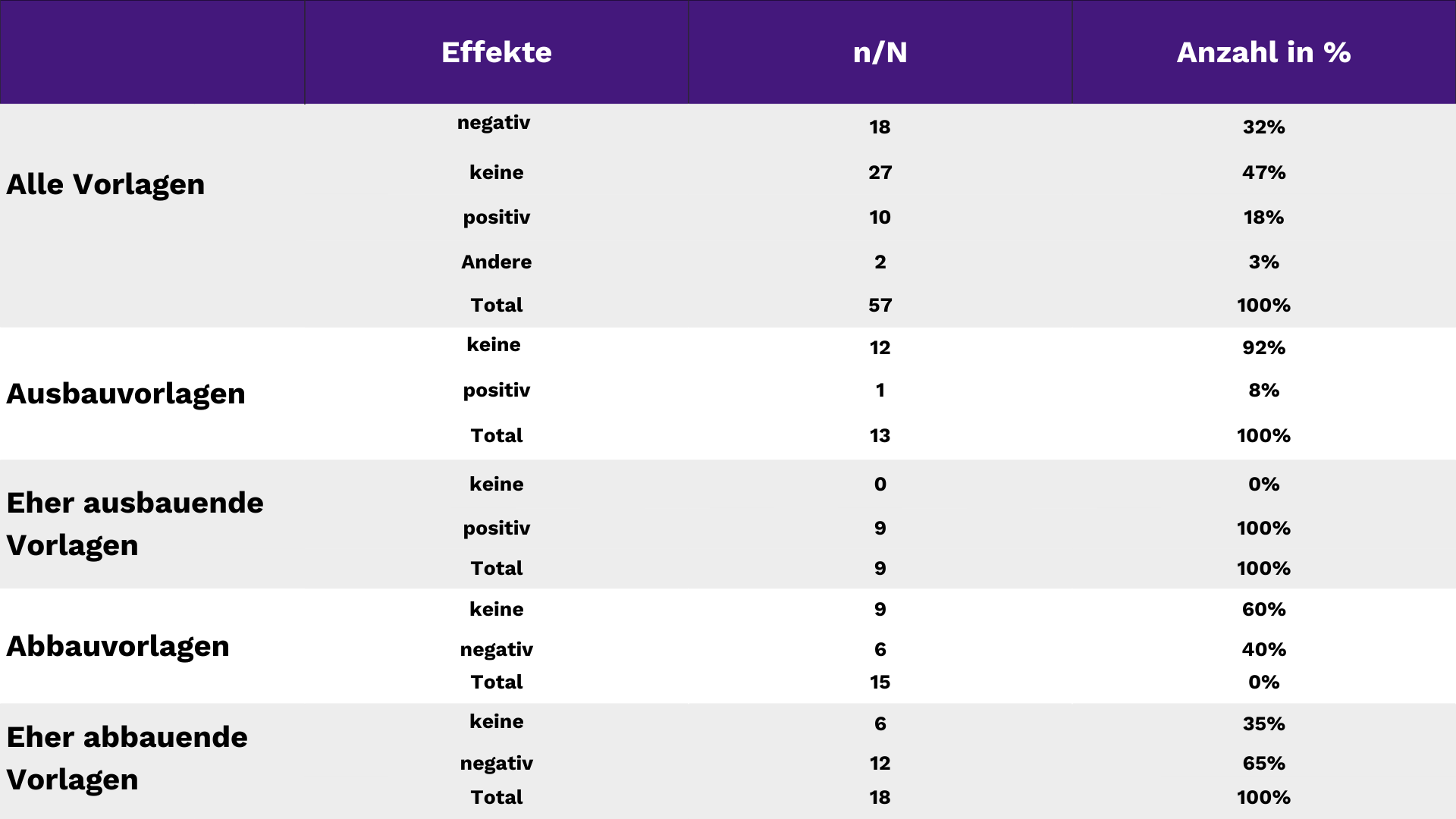 Tabelle 1: Effekte von Abstimmungsvorlagen auf den Schutz oder die Diskriminierung von Ausländer:innen