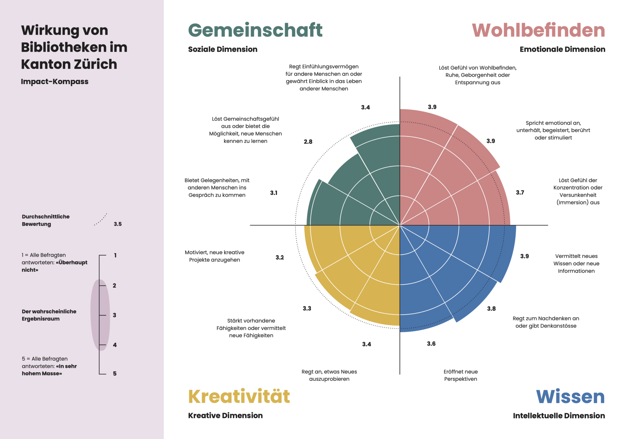 Abbildung 1: Wirkung von Bibliotheken im Kanton Zürich über alle Dienstleistungen hinweg