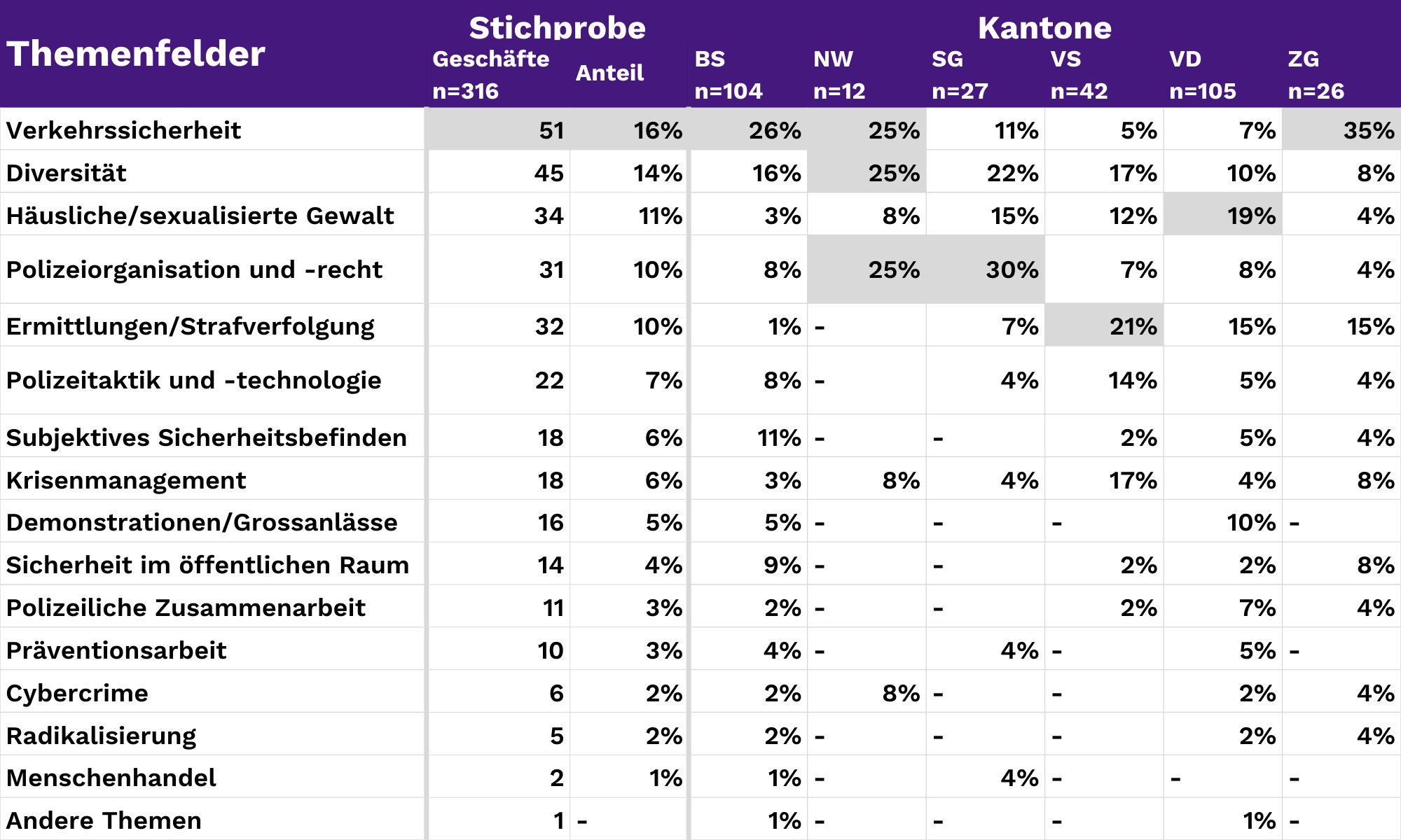 Tabelle 1: Fokus der Kantonsparlamente aufs Polizeiwesen