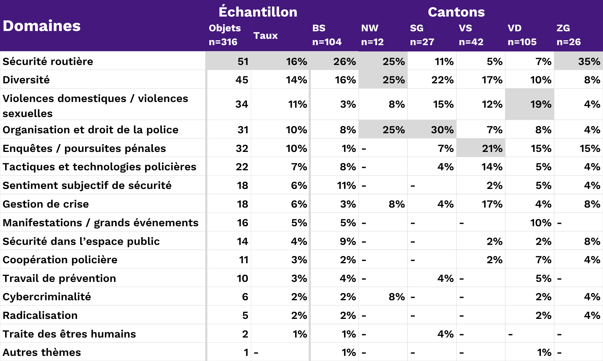 Tableau 1 : Mise au point des parlements cantonaux sur les questions policières