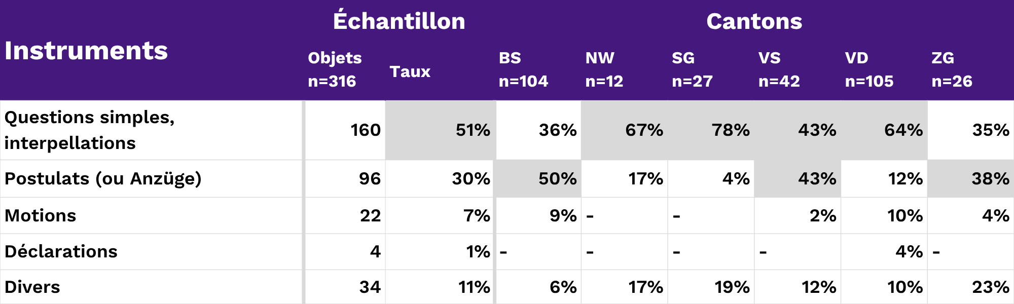 Tableau 2 : Utilisation des instruments parlementaires
