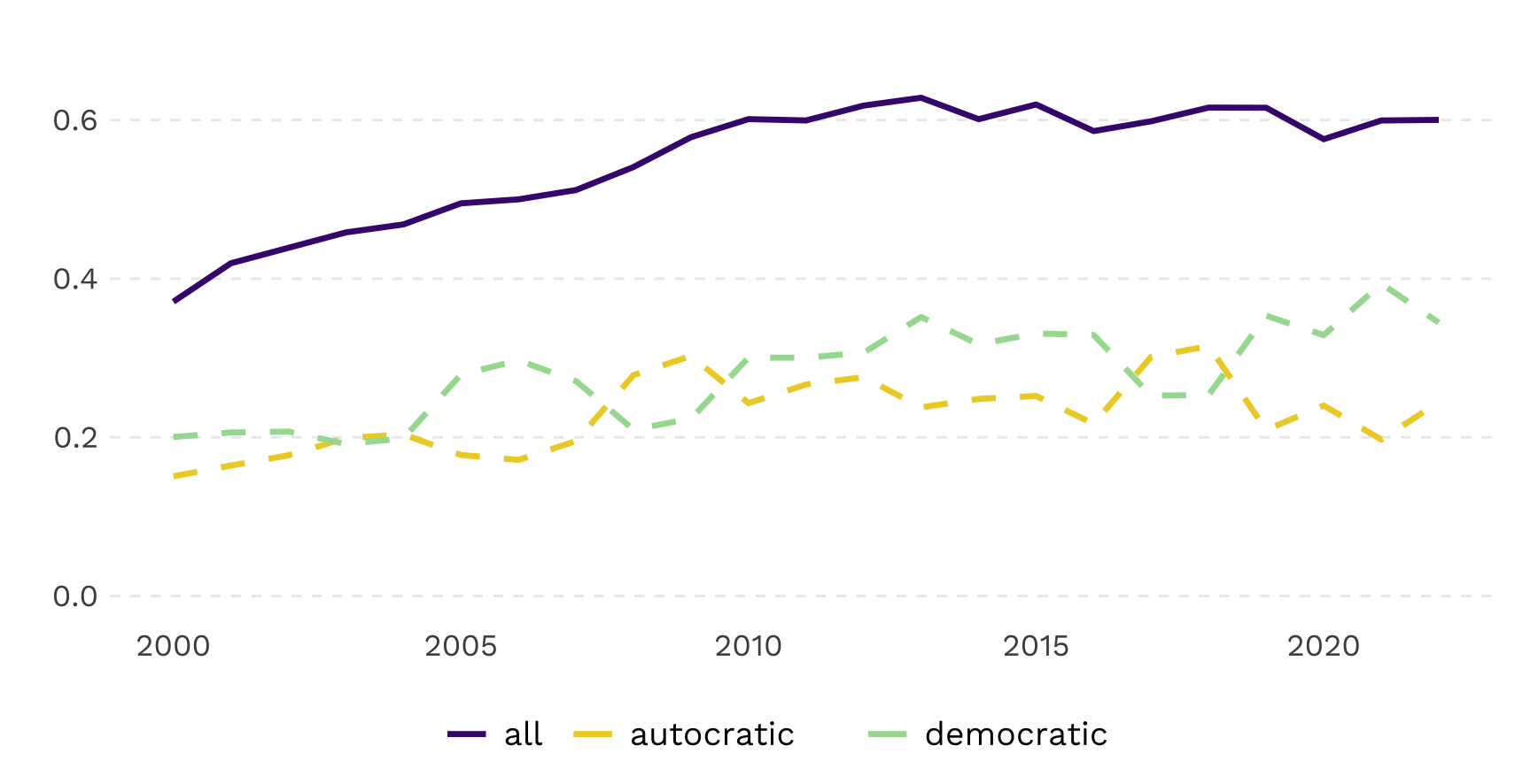 Abbildung 1: Anteil ausländischer Investoren in die Internetinfrastruktur afrikanischer Autokratien
