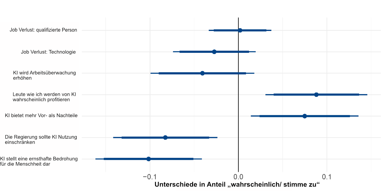Abbildung 1: Wahrgenommene Bedrohung durch KI und Unterstützung sozialpolitischer Maßnahmen