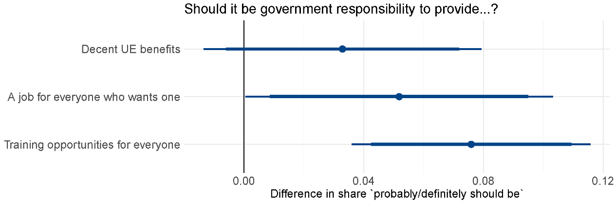 Figure 2: Effect of AI exposure on social policy preferences
