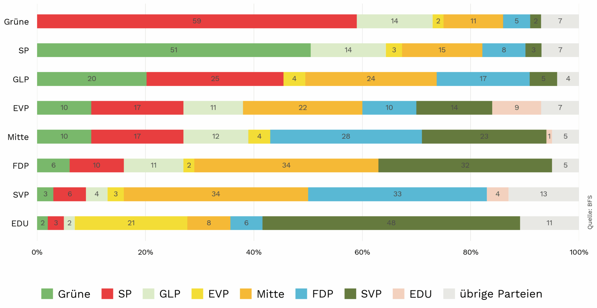 Nationalratswahlen 2023: Parteiaffinitäten gesamte Schweiz